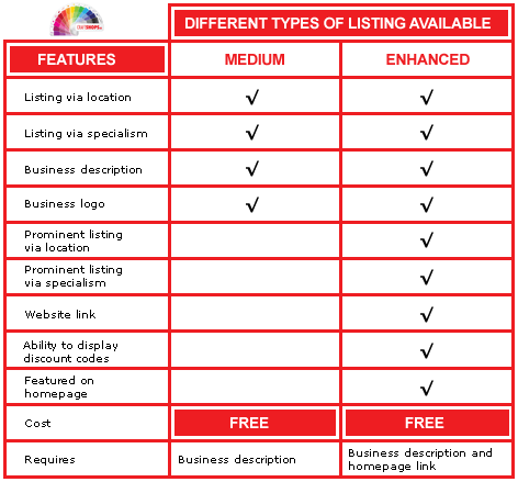 Chart showing the various features available to different types of listers